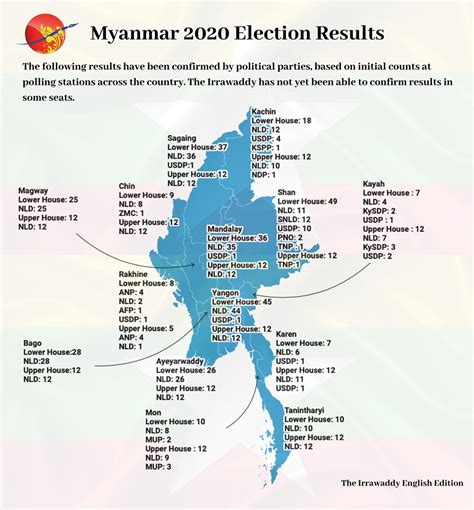 result burma|2020 Myanmar general election .
